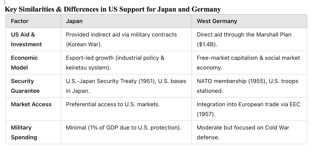 Key Similarities & Differences in US Support for Japan and Germany.