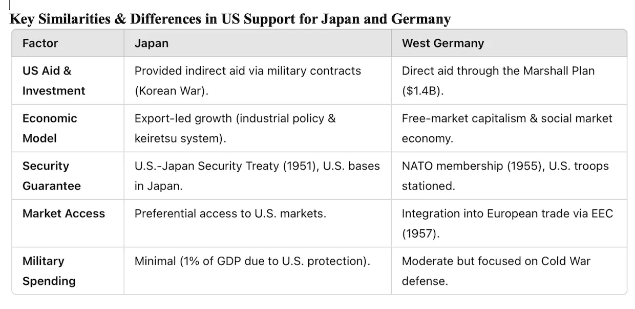 Key Similarities & Differences in US Support for Japan and Germany.
