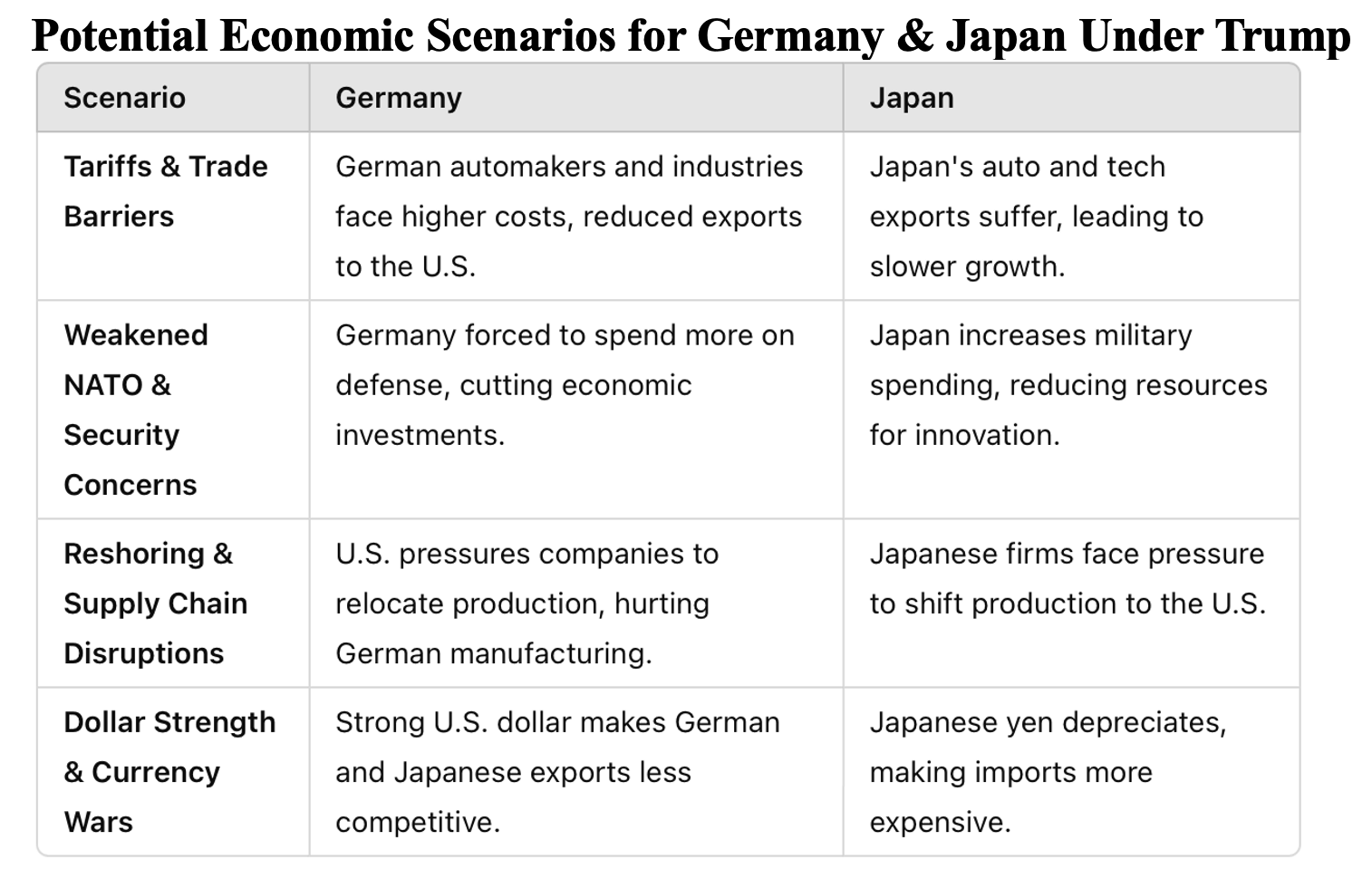 Potential Economic Scenarios for Germany & Japan Under Trump