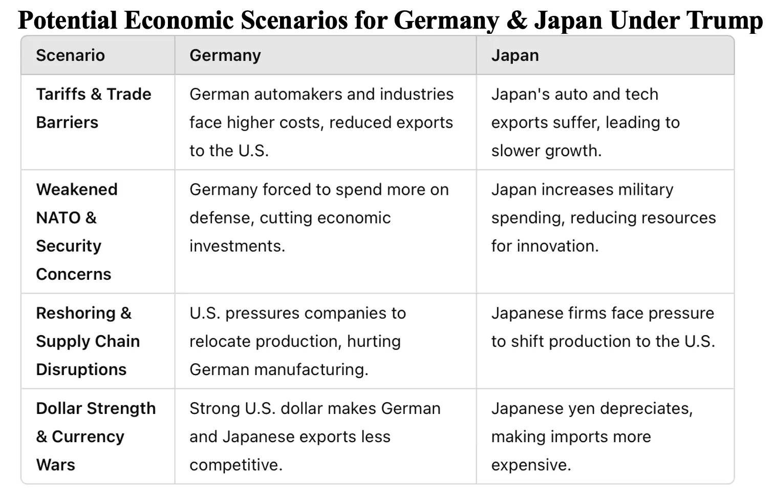 Potential Economic Scenarios for Germany & Japan Under Trump