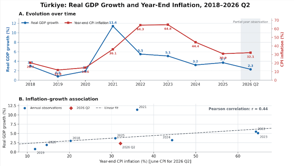 2018&ndash;2025 growth figures of Turkish economy.